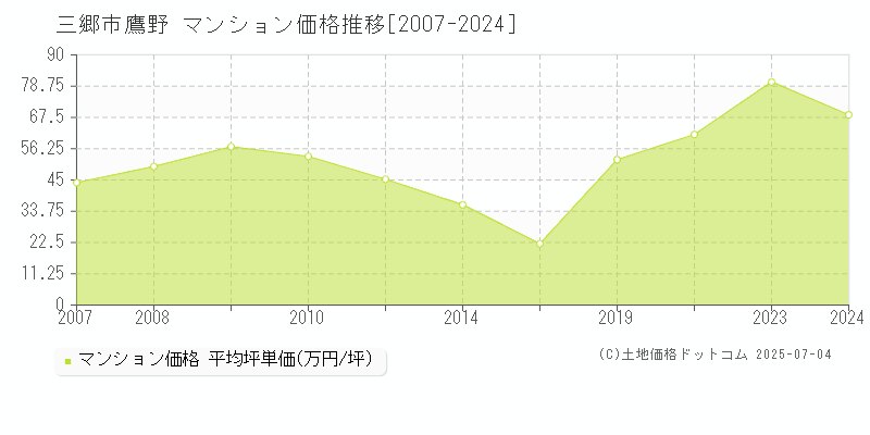 三郷市鷹野のマンション価格推移グラフ 