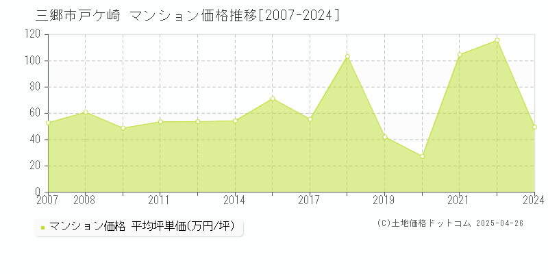 三郷市戸ケ崎のマンション価格推移グラフ 