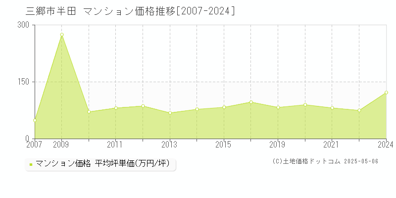 半田(三郷市)のマンション価格推移グラフ(坪単価)[2007-2024年]