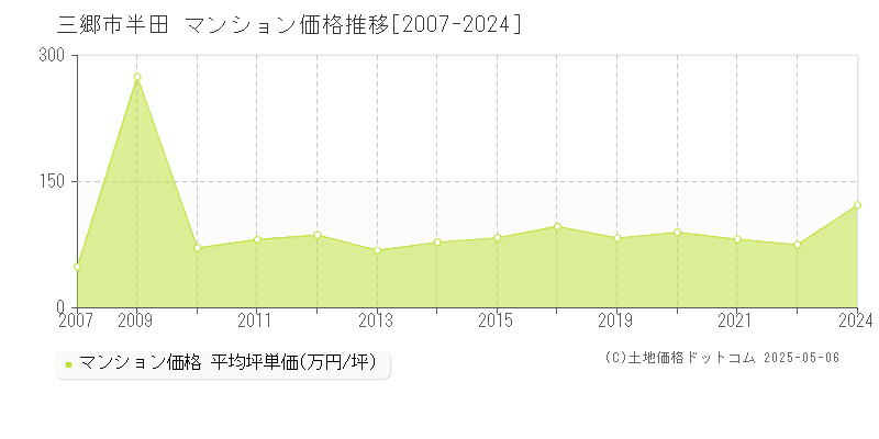 三郷市半田のマンション価格推移グラフ 