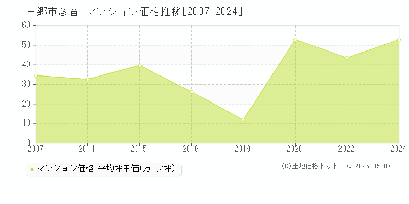 彦音(三郷市)のマンション価格推移グラフ(坪単価)[2007-2024年]