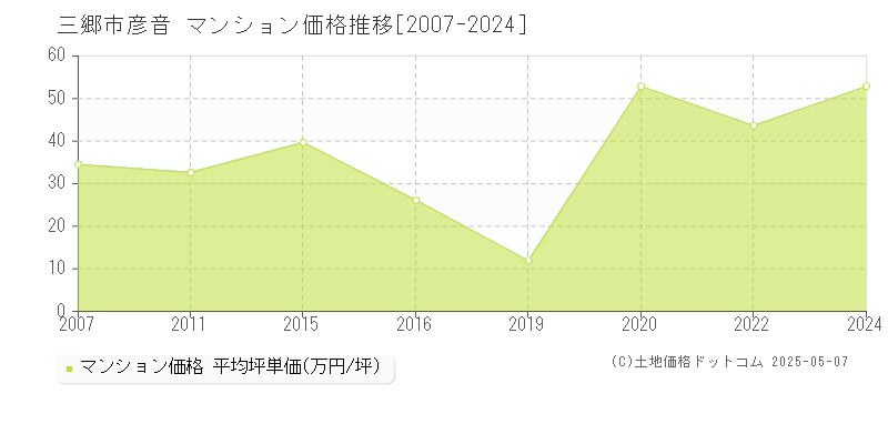 三郷市彦音のマンション価格推移グラフ 