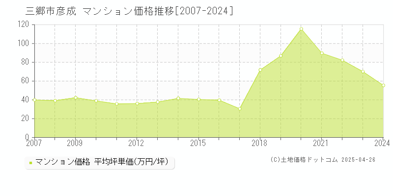 三郷市彦成のマンション価格推移グラフ 