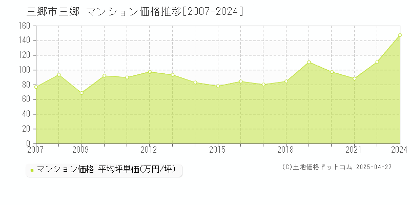 三郷市三郷のマンション価格推移グラフ 