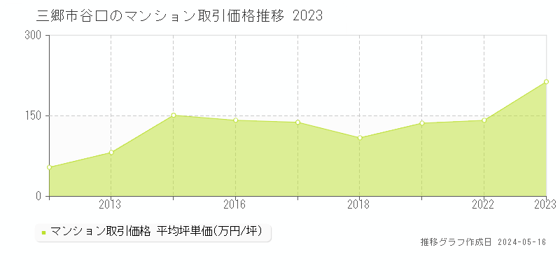 三郷市谷口のマンション価格推移グラフ 