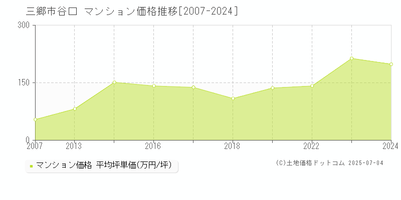 谷口(三郷市)のマンション価格推移グラフ(坪単価)[2007-2024年]