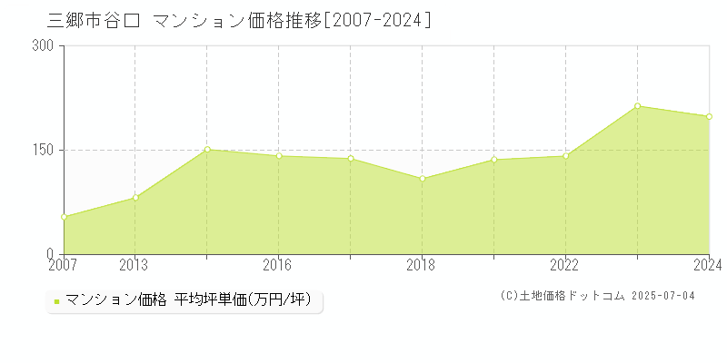 三郷市谷口のマンション価格推移グラフ 