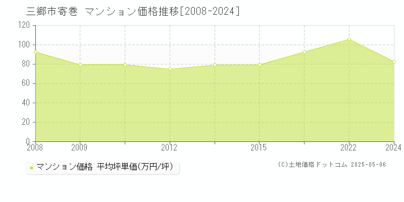 寄巻(三郷市)のマンション価格推移グラフ(坪単価)[2008-2024年]