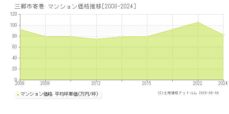 三郷市寄巻のマンション取引価格推移グラフ 