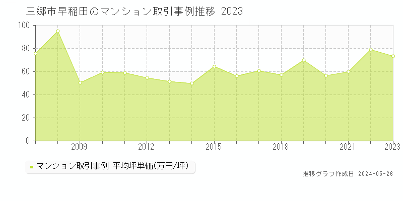 三郷市早稲田のマンション価格推移グラフ 