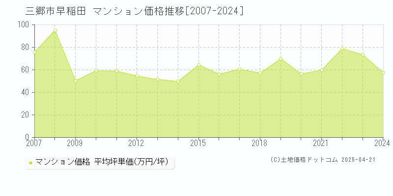 三郷市早稲田のマンション価格推移グラフ 