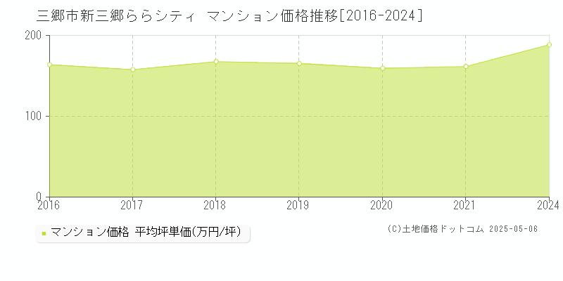 新三郷ららシティ(三郷市)のマンション価格推移グラフ(坪単価)[2016-2024年]
