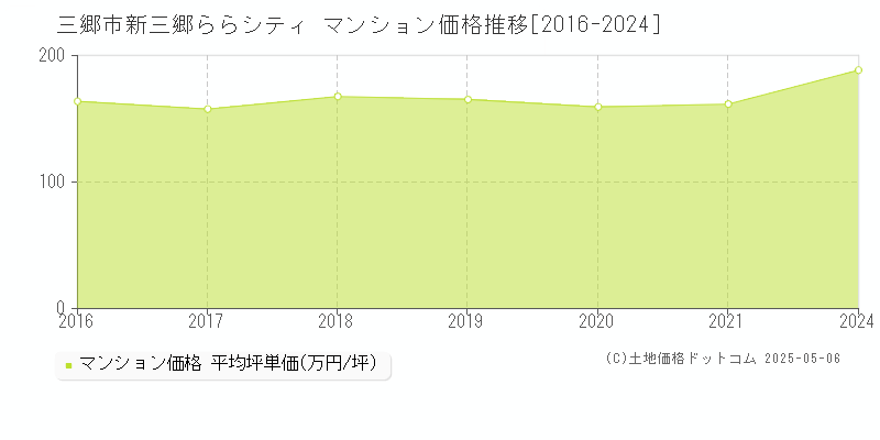 三郷市新三郷ららシティのマンション価格推移グラフ 