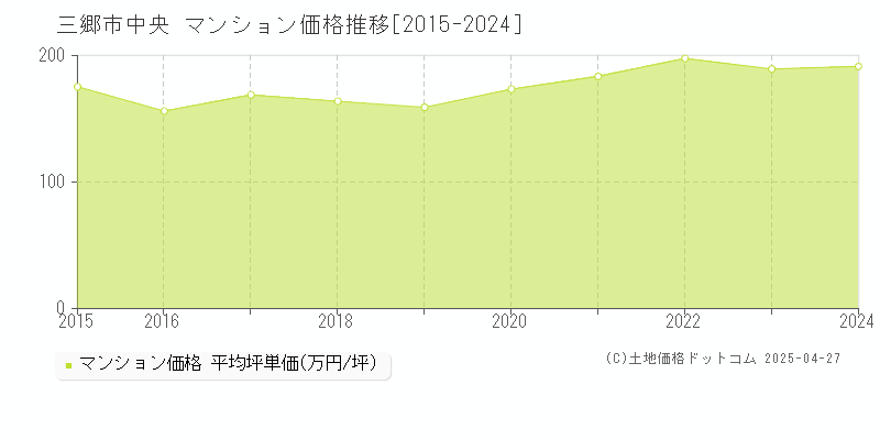 三郷市中央のマンション価格推移グラフ 