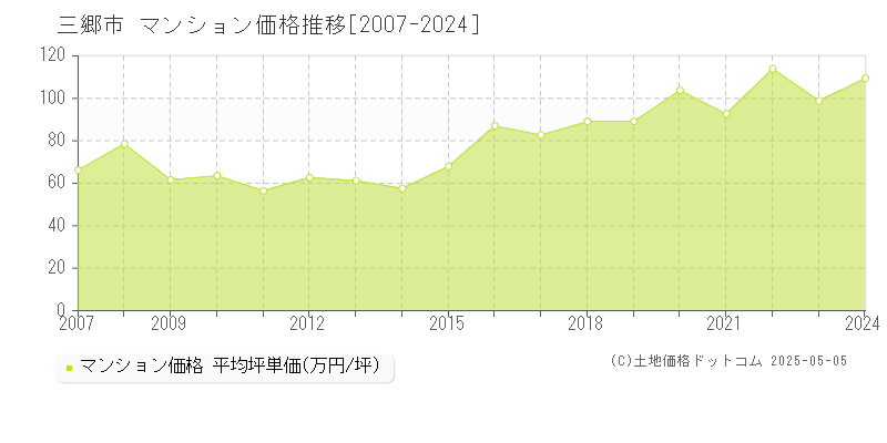 三郷市全域のマンション価格推移グラフ 