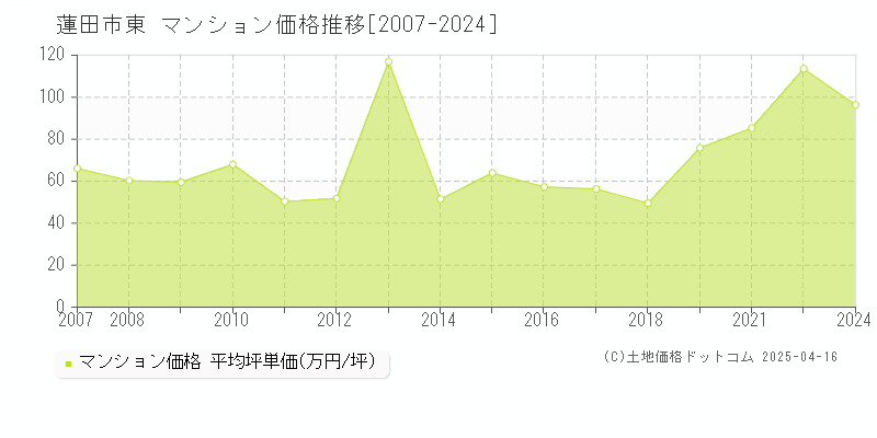 蓮田市東のマンション価格推移グラフ 