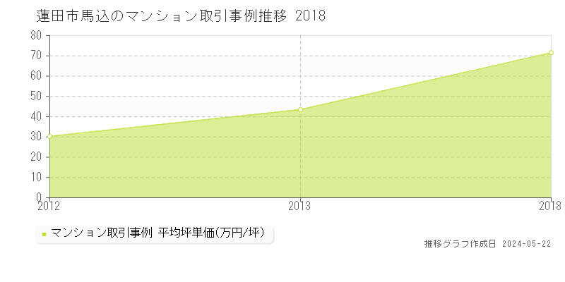 蓮田市馬込のマンション価格推移グラフ 