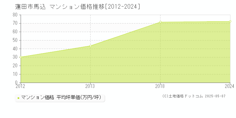 馬込(蓮田市)のマンション価格推移グラフ(坪単価)[2012-2024年]