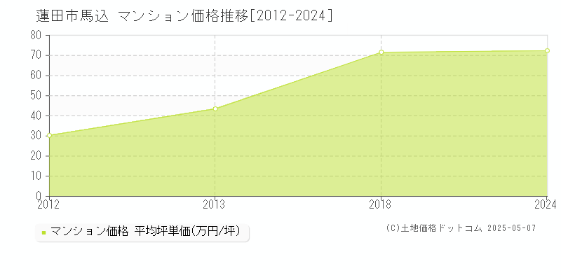 蓮田市馬込のマンション価格推移グラフ 