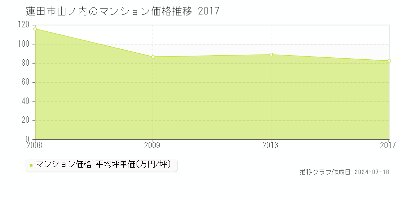 蓮田市山ノ内のマンション価格推移グラフ 