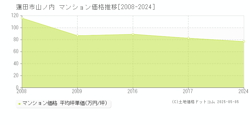 山ノ内(蓮田市)のマンション価格推移グラフ(坪単価)[2008-2024年]