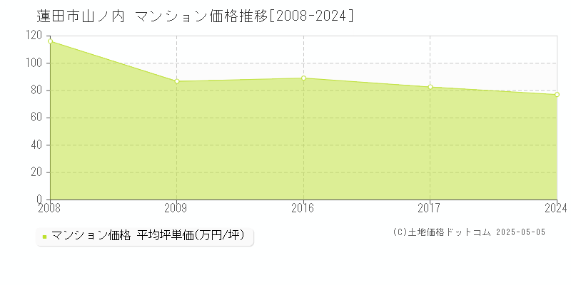 蓮田市山ノ内のマンション価格推移グラフ 