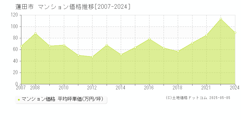 蓮田市(埼玉県)のマンション価格推移グラフ(坪単価)[2007-2024年]