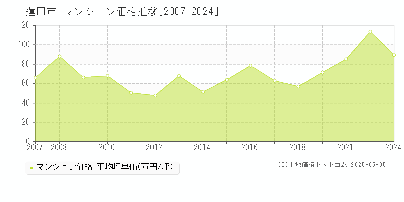 蓮田市全域のマンション価格推移グラフ 