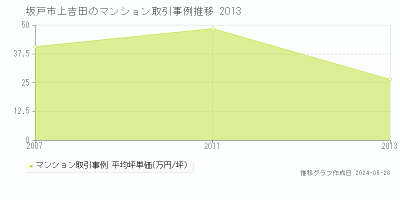 坂戸市上吉田のマンション価格推移グラフ 