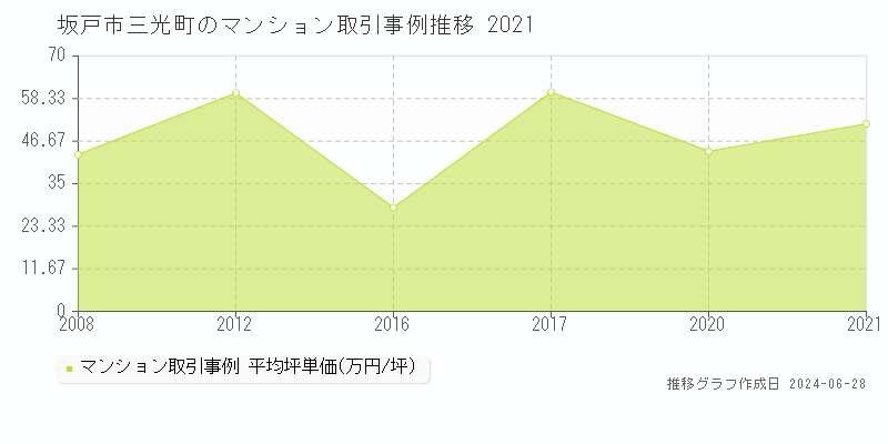 坂戸市三光町のマンション取引事例推移グラフ 