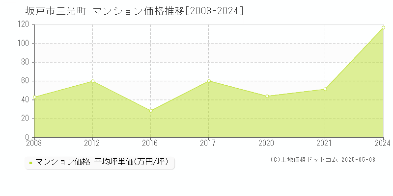 三光町(坂戸市)のマンション価格推移グラフ(坪単価)[2008-2024年]