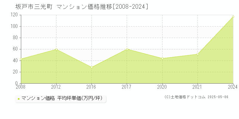 坂戸市三光町のマンション取引事例推移グラフ 