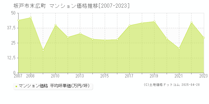 坂戸市末広町のマンション価格推移グラフ 