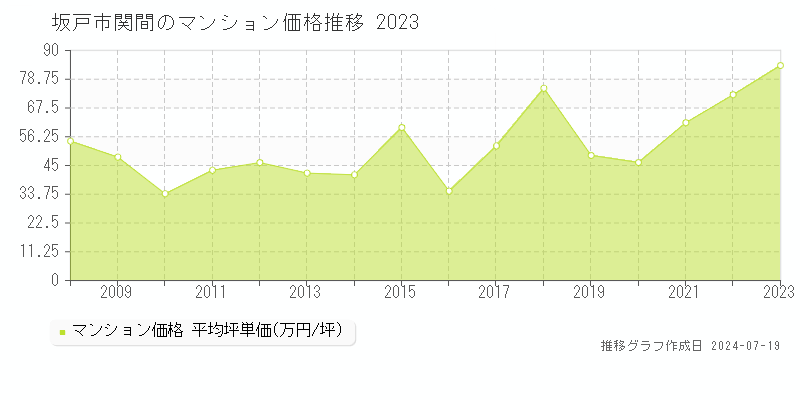 坂戸市関間のマンション価格推移グラフ 