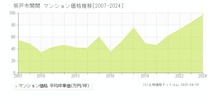 坂戸市関間のマンション価格推移グラフ 