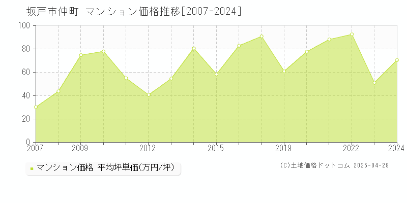 坂戸市仲町のマンション価格推移グラフ 