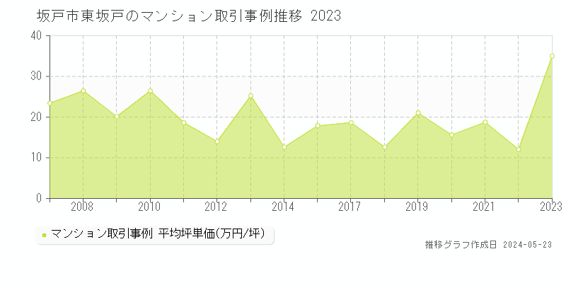 坂戸市東坂戸のマンション価格推移グラフ 