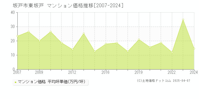 坂戸市東坂戸のマンション価格推移グラフ 