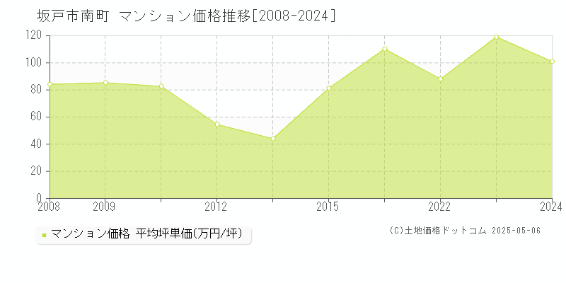 南町(坂戸市)のマンション価格推移グラフ(坪単価)[2008-2024年]