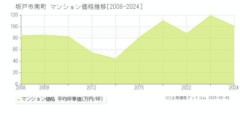 坂戸市南町のマンション価格推移グラフ 