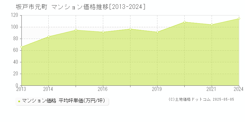 元町(坂戸市)のマンション価格推移グラフ(坪単価)[2013-2024年]