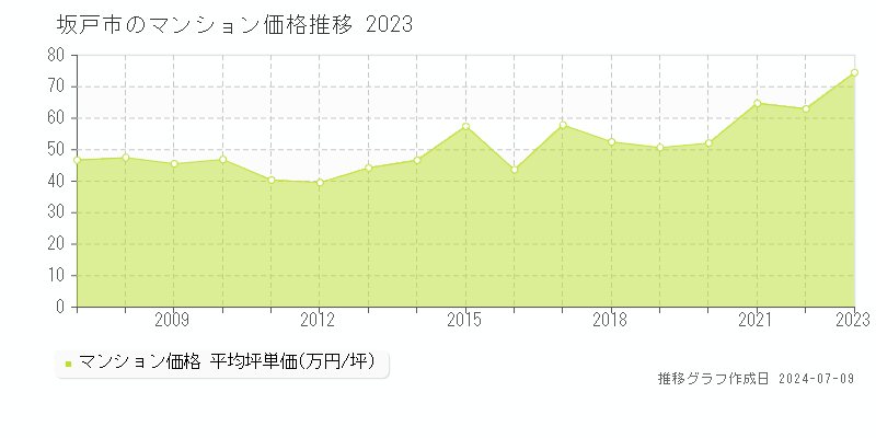 坂戸市のマンション取引事例推移グラフ 