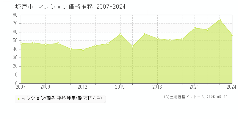 坂戸市のマンション価格推移グラフ 