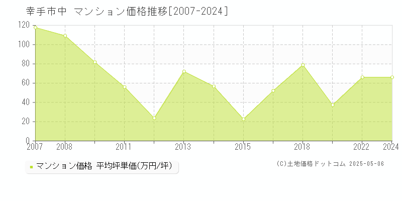 中(幸手市)のマンション価格推移グラフ(坪単価)[2007-2024年]