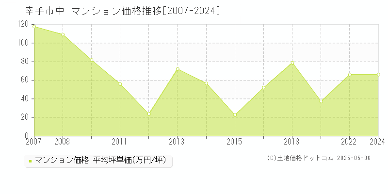 幸手市中のマンション価格推移グラフ 