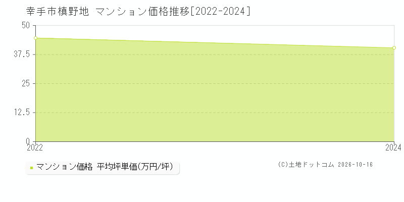 幸手市大字槙野地のマンション価格推移グラフ(坪単価)[2022-2024年]