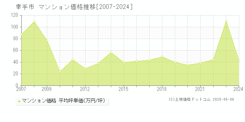 幸手市(埼玉県)のマンション価格推移グラフ(坪単価)[2007-2024年]