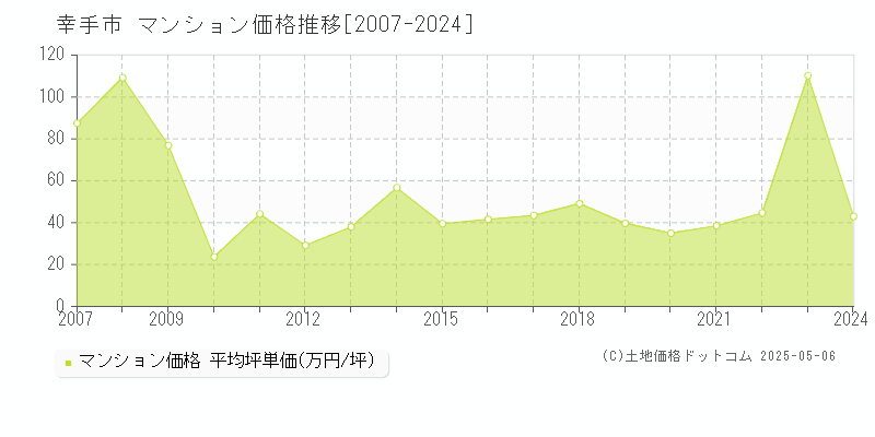 幸手市のマンション価格推移グラフ 