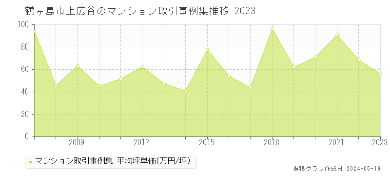 鶴ヶ島市上広谷のマンション価格推移グラフ 
