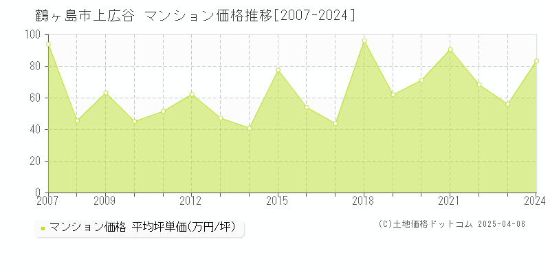 鶴ヶ島市上広谷のマンション価格推移グラフ 